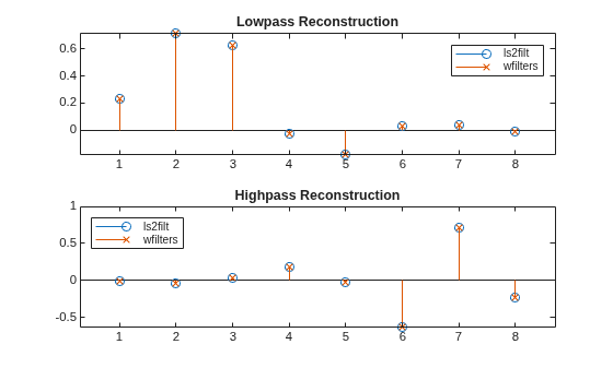 Figure contains 2 axes objects. Axes object 1 with title Lowpass Reconstruction contains 2 objects of type stem. These objects represent ls2filt, wfilters. Axes object 2 with title Highpass Reconstruction contains 2 objects of type stem. These objects represent ls2filt, wfilters.