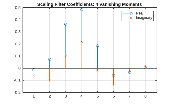 Figure contains an axes object. The axes object with title Scaling Filter Coefficients: 4 Vanishing Moments contains 2 objects of type stem. These objects represent Real, Imaginary.