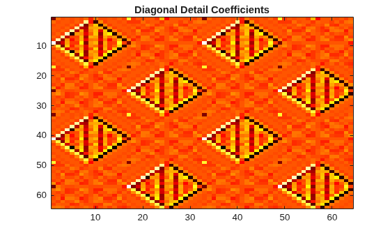 Figure contains an axes object. The axes object with title Diagonal Detail Coefficients contains an object of type image.