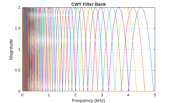 Figure contains an axes object. The axes object with title CWT Filter Bank, xlabel Frequency (kHz), ylabel Magnitude contains 80 objects of type line.