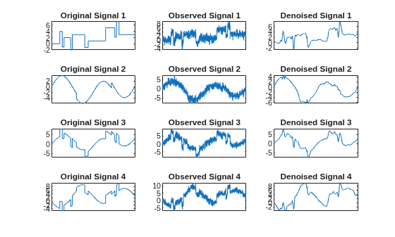 Figure contains 12 axes objects. Axes object 1 with title Original Signal 1 contains an object of type line. Axes object 2 with title Observed Signal 1 contains an object of type line. Axes object 3 with title Denoised Signal 1 contains an object of type line. Axes object 4 with title Original Signal 2 contains an object of type line. Axes object 5 with title Observed Signal 2 contains an object of type line. Axes object 6 with title Denoised Signal 2 contains an object of type line. Axes object 7 with title Original Signal 3 contains an object of type line. Axes object 8 with title Observed Signal 3 contains an object of type line. Axes object 9 with title Denoised Signal 3 contains an object of type line. Axes object 10 with title Original Signal 4 contains an object of type line. Axes object 11 with title Observed Signal 4 contains an object of type line. Axes object 12 with title Denoised Signal 4 contains an object of type line.