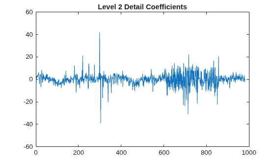 Figure contains an axes object. The axes object with title Level 2 Detail Coefficients contains an object of type line.