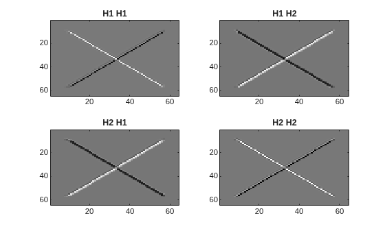 Figure contains 4 axes objects. Axes object 1 with title H1 H1 contains an object of type image. Axes object 2 with title H1 H2 contains an object of type image. Axes object 3 with title H2 H1 contains an object of type image. Axes object 4 with title H2 H2 contains an object of type image.