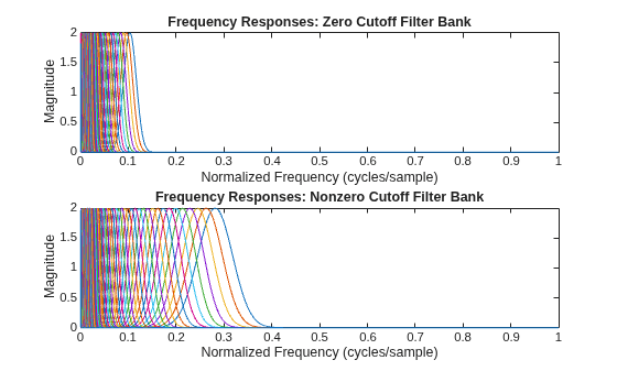Figure contains 2 axes objects. Axes object 1 with title Frequency Responses: Zero Cutoff Filter Bank, xlabel Normalized Frequency (cycles/sample), ylabel Magnitude contains 71 objects of type line. Axes object 2 with title Frequency Responses: Nonzero Cutoff Filter Bank, xlabel Normalized Frequency (cycles/sample), ylabel Magnitude contains 85 objects of type line.