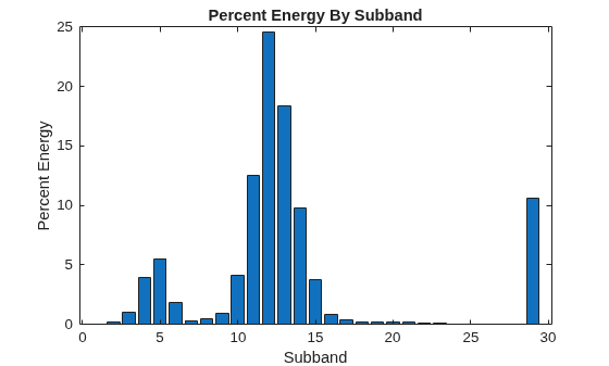 Figure contains an axes object. The axes object with title Percent Energy By Subband, xlabel Subband, ylabel Percent Energy contains an object of type bar.
