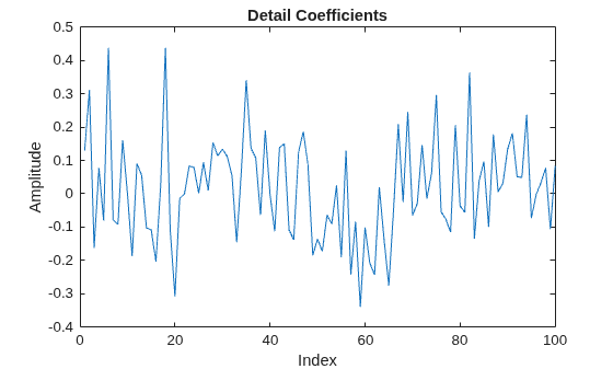 Figure contains an axes object. The axes object with title Detail Coefficients, xlabel Index, ylabel Amplitude contains an object of type line.
