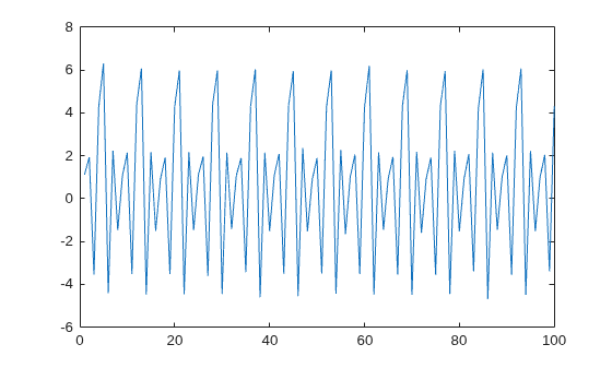 Figure contains an axes object. The axes object contains an object of type line.