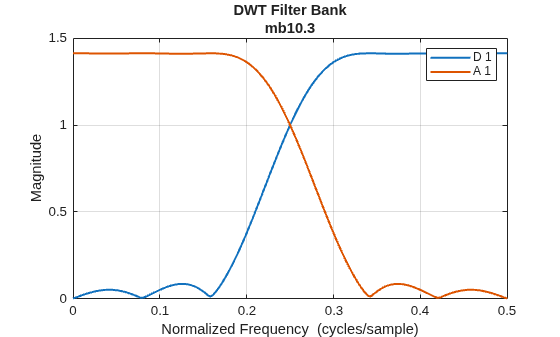 Figure contains an axes object. The axes object with title DWT Filter Bank mb10.3, xlabel Normalized Frequency (cycles/sample), ylabel Magnitude contains 2 objects of type line. These objects represent D 1, A 1.