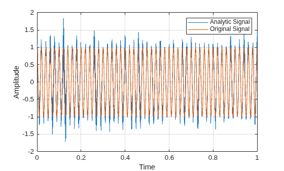 Figure contains an axes object. The axes object with xlabel Time, ylabel Amplitude contains 2 objects of type line. These objects represent Analytic Signal, Original Signal.