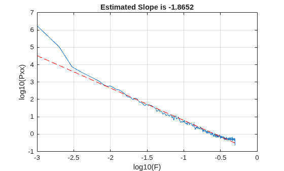 Figure contains an axes object. The axes object with title Estimated Slope is -1.8652, xlabel log10(F), ylabel log10(Pxx) contains 2 objects of type line.