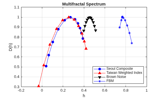 Figure contains an axes object. The axes object with title Multifractal Spectrum, xlabel h, ylabel D(h) contains 4 objects of type line. These objects represent Seoul Composite, Taiwan Weighted Index, Brown Noise, FBM.