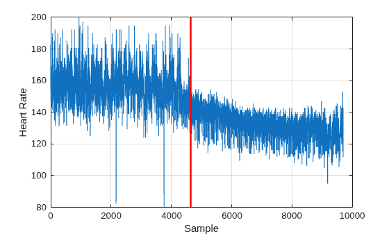 Figure contains an axes object. The axes object with xlabel Sample, ylabel Heart Rate contains 2 objects of type line.