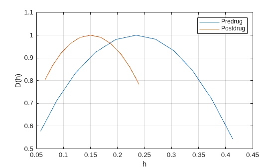 Figure contains an axes object. The axes object with xlabel h, ylabel D(h) contains 2 objects of type line. These objects represent Predrug, Postdrug.