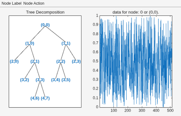 Figure contains 2 axes objects and other objects of type uimenu. Axes object 1 with title Tree Decomposition contains 25 objects of type line, text. Axes object 2 with title data for node: 0 or (0,0). contains an object of type line.
