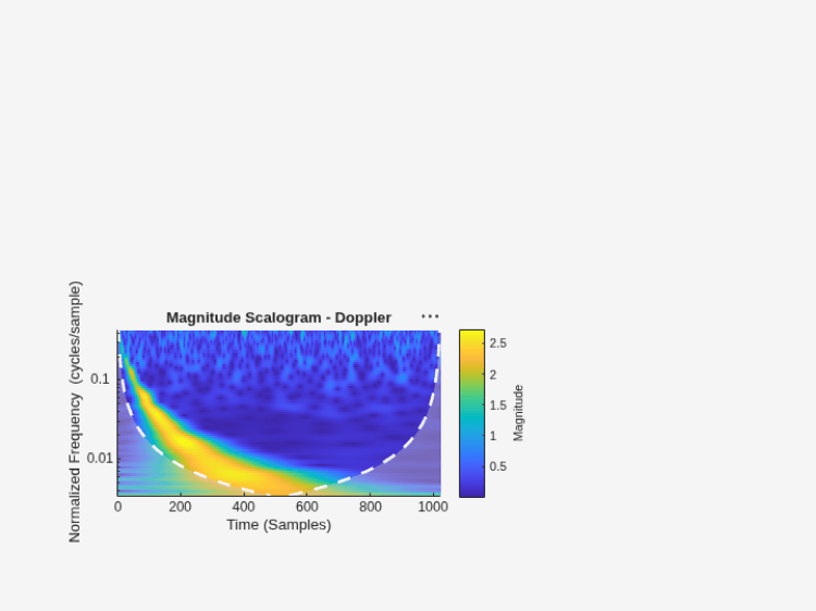 Figure contains an axes object. The axes object with title Magnitude Scalogram - Doppler, xlabel Time (Samples), ylabel Normalized Frequency (cycles/sample) contains 3 objects of type image, line, area.