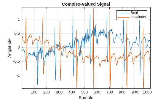 Figure contains an axes object. The axes object with title Complex-Valued Signal, xlabel Sample, ylabel Amplitude contains 2 objects of type line. These objects represent Real, Imaginary.