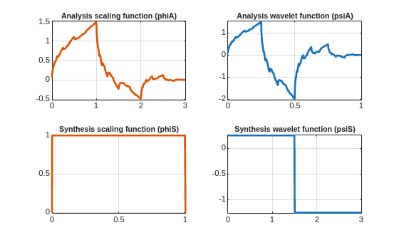 Figure contains 4 axes objects. Axes object 1 with title Analysis scaling function (phiA) contains an object of type line. Axes object 2 with title Analysis wavelet function (psiA) contains an object of type line. Axes object 3 with title Synthesis scaling function (phiS) contains an object of type line. Axes object 4 with title Synthesis wavelet function (psiS) contains an object of type line.