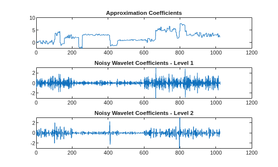 Figure contains 3 axes objects. Axes object 1 with title Approximation Coefficients contains an object of type line. Axes object 2 with title Noisy Wavelet Coefficients - Level 1 contains an object of type line. Axes object 3 with title Noisy Wavelet Coefficients - Level 2 contains an object of type line.