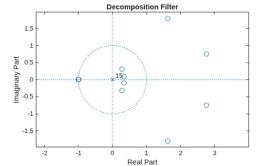 Figure contains an axes object. The axes object with title Decomposition Filter, xlabel Real Part, ylabel Imaginary Part contains 4 objects of type line, text. One or more of the lines displays its values using only markers