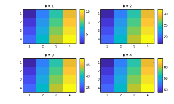 Figure contains 4 axes objects. Axes object 1 with title k = 1 contains an object of type image. Axes object 2 with title k = 2 contains an object of type image. Axes object 3 with title k = 3 contains an object of type image. Axes object 4 with title k = 4 contains an object of type image.