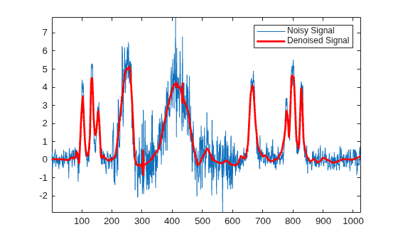 Figure contains an axes object. The axes object contains 2 objects of type line. These objects represent Noisy Signal, Denoised Signal.