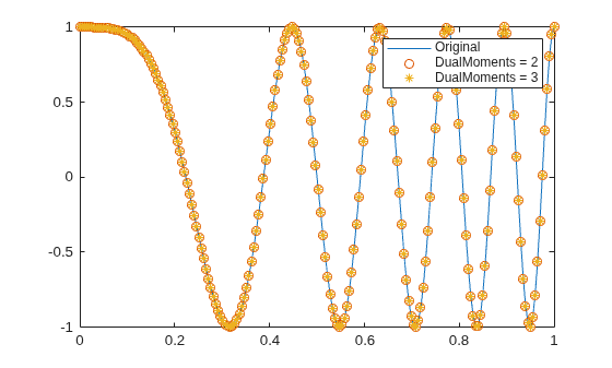 Figure contains an axes object. The axes object contains 3 objects of type line. One or more of the lines displays its values using only markers These objects represent Original, DualMoments = 2, DualMoments = 3.
