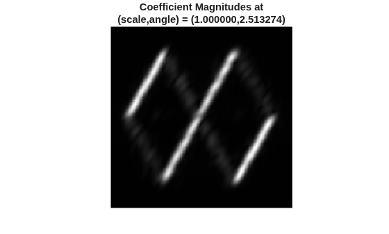 Figure contains an axes object. The hidden axes object with title Coefficient Magnitudes at (scale,angle) = (1.000000,2.513274) contains an object of type image.