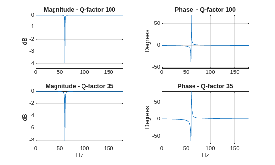 Figure contains 4 axes objects. Axes object 1 with title Magnitude - Q-factor 100, ylabel dB contains an object of type line. Axes object 2 with title Phase - Q-factor 100, ylabel Degrees contains an object of type line. Axes object 3 with title Magnitude - Q-factor 35, xlabel Hz, ylabel dB contains an object of type line. Axes object 4 with title Phase - Q-factor 35, xlabel Hz, ylabel Degrees contains an object of type line.