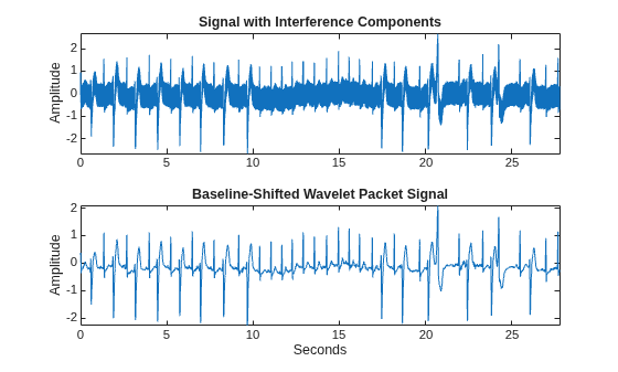 Figure contains 2 axes objects. Axes object 1 with title Signal with Interference Components, ylabel Amplitude contains an object of type line. Axes object 2 with title Baseline-Shifted Wavelet Packet Signal, xlabel Seconds, ylabel Amplitude contains an object of type line.