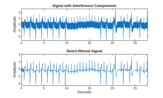 Figure contains 2 axes objects. Axes object 1 with title Signal with Interference Components, ylabel Amplitude contains an object of type line. Axes object 2 with title Notch-filtered Signal, xlabel Seconds, ylabel Amplitude contains an object of type line.