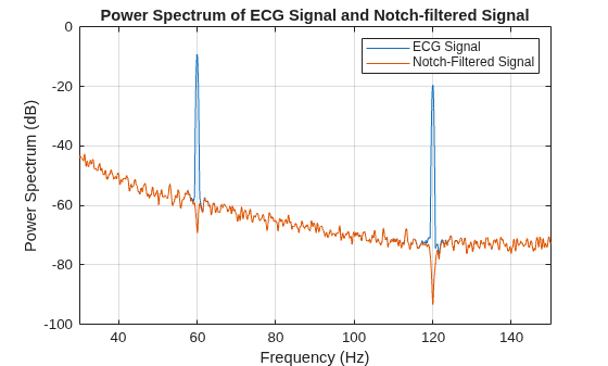Figure contains an axes object. The axes object with title Power Spectrum of ECG Signal and Notch-filtered Signal, xlabel Frequency (Hz), ylabel Power Spectrum (dB) contains 2 objects of type line. These objects represent ECG Signal, Notch-Filtered Signal.