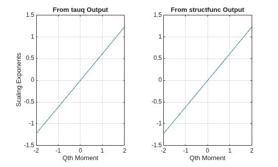 Figure contains 2 axes objects. Axes object 1 with title From tauq Output, xlabel Qth Moment, ylabel Scaling Exponents contains an object of type line. Axes object 2 with title From structfunc Output, xlabel Qth Moment contains an object of type line.