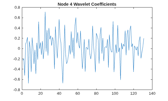 Figure contains an axes object. The axes object with title Node 4 Wavelet Coefficients contains an object of type line.