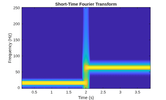 Figure contains an axes object. The axes object with title Short-Time Fourier Transform, xlabel Time (s), ylabel Frequency (Hz) contains an object of type image.