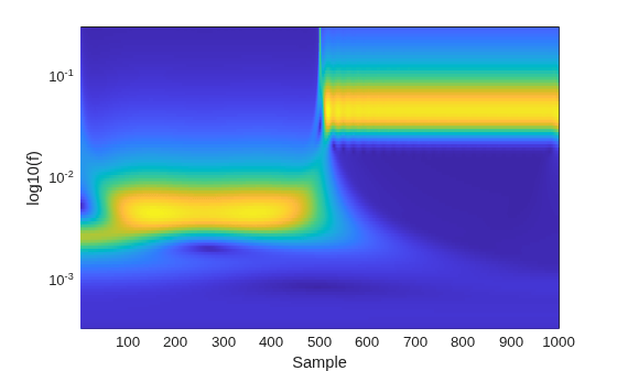 Figure contains an axes object. The axes object with xlabel Sample, ylabel log10(f) contains an object of type surface.