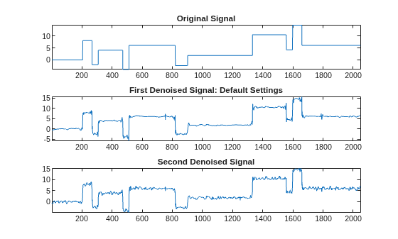 Figure contains 3 axes objects. Axes object 1 with title Original Signal contains an object of type line. Axes object 2 with title First Denoised Signal: Default Settings contains an object of type line. Axes object 3 with title Second Denoised Signal contains an object of type line.