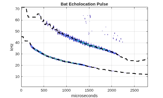 Figure contains an axes object. The axes object with title Bat Echolocation Pulse, xlabel microseconds, ylabel kHz contains 3 objects of type contour, line.