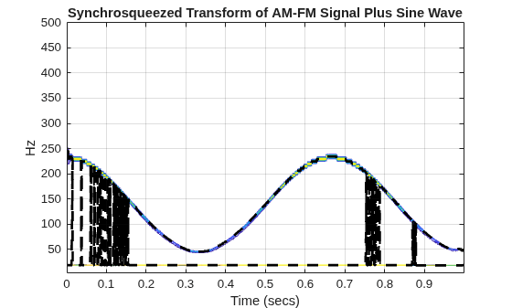 Figure contains an axes object. The axes object with title Synchrosqueezed Transform of AM-FM Signal Plus Sine Wave, xlabel Time (secs), ylabel Hz contains 3 objects of type contour, line.