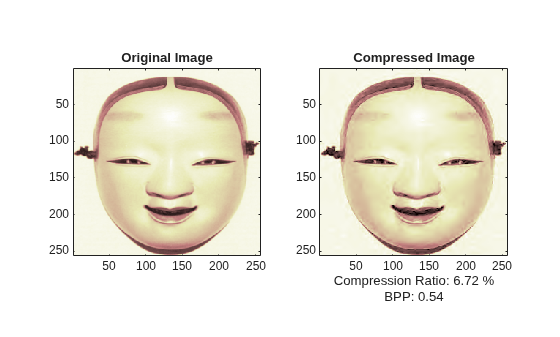 Figure contains 2 axes objects. Axes object 1 with title Original Image contains an object of type image. Axes object 2 with title Compressed Image, xlabel Compression Ratio: 6.72 % BPP: 0.54 contains an object of type image.