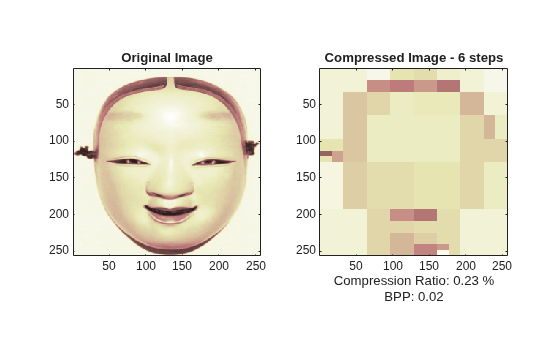 Figure contains 2 axes objects. Axes object 1 with title Original Image contains an object of type image. Axes object 2 with title Compressed Image - 6 steps, xlabel Compression Ratio: 0.23 % BPP: 0.02 contains an object of type image.