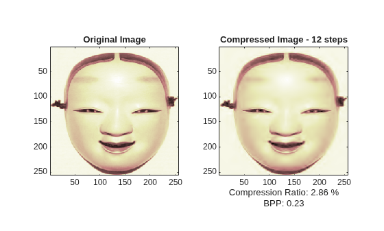Figure contains 2 axes objects. Axes object 1 with title Original Image contains an object of type image. Axes object 2 with title Compressed Image - 12 steps, xlabel Compression Ratio: 2.86 % BPP: 0.23 contains an object of type image.