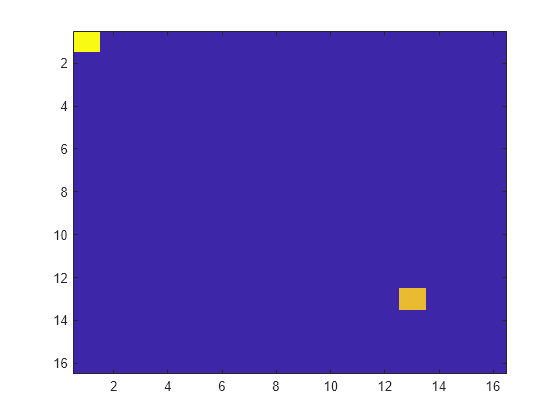 Figure contains an axes object. The axes object contains an object of type image.