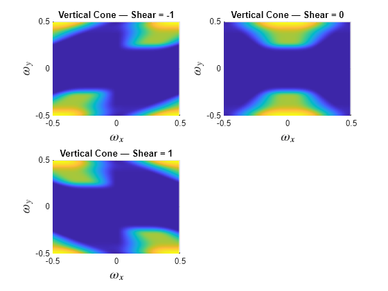 Figure contains 3 axes objects. Axes object 1 with title Vertical Cone — Shear = -1, xlabel $\omega_x$, ylabel $\omega_y$ contains an object of type surface. Axes object 2 with title Vertical Cone — Shear = 0, xlabel $\omega_x$, ylabel $\omega_y$ contains an object of type surface. Axes object 3 with title Vertical Cone — Shear = 1, xlabel $\omega_x$, ylabel $\omega_y$ contains an object of type surface.