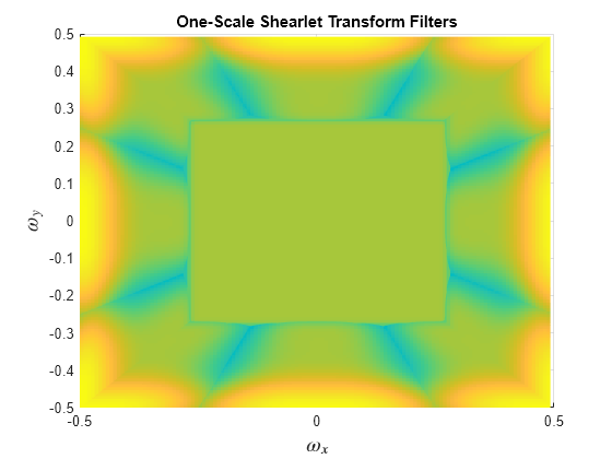 Figure contains an axes object. The axes object with title One-Scale Shearlet Transform Filters, xlabel $ omega indexOf x baseline $, ylabel $ omega indexOf y baseline $ contains 7 objects of type surface.