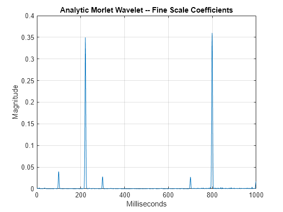 Figure contains an axes object. The axes object with title Analytic Morlet Wavelet -- Fine Scale Coefficients, xlabel Milliseconds, ylabel Magnitude contains an object of type line.