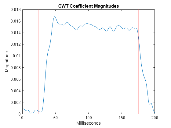 Figure contains an axes object. The axes object with title CWT Coefficient Magnitudes, xlabel Milliseconds, ylabel Magnitude contains 3 objects of type line.