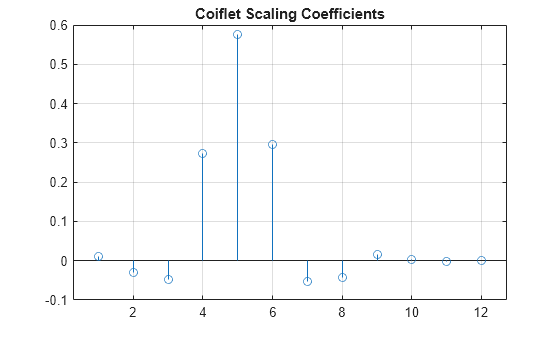 Figure contains an axes object. The axes object with title Coiflet Scaling Coefficients contains an object of type stem.