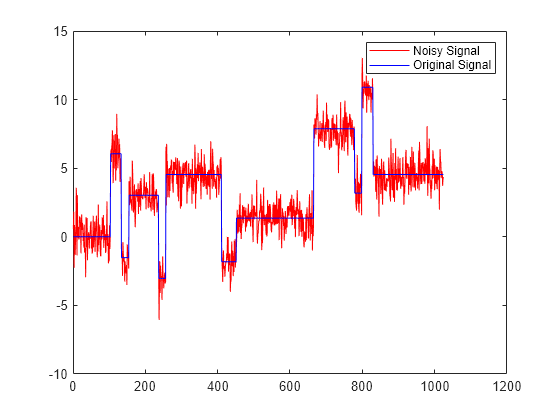 Figure contains an axes object. The axes object contains 2 objects of type line. These objects represent Noisy Signal, Original Signal.