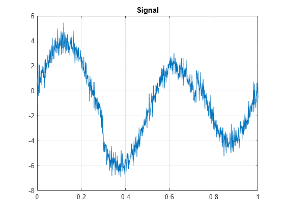 Figure contains an axes object. The axes object with title Signal contains an object of type line.