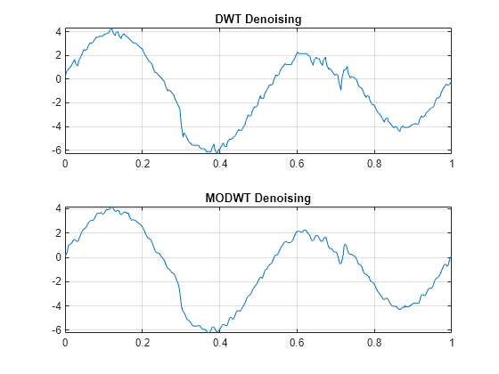 Figure contains 2 axes objects. Axes object 1 with title DWT Denoising contains an object of type line. Axes object 2 with title MODWT Denoising contains an object of type line.